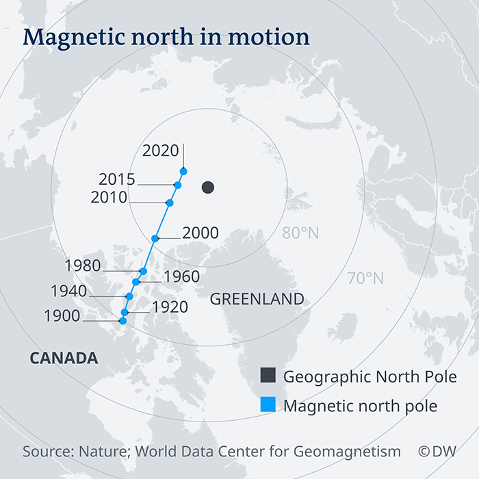 The Earth's magnetic north pole position