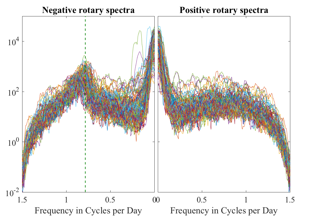 DWDE_GOMrotarySpectra negative and postiive rotary spectra of GOM trajectories