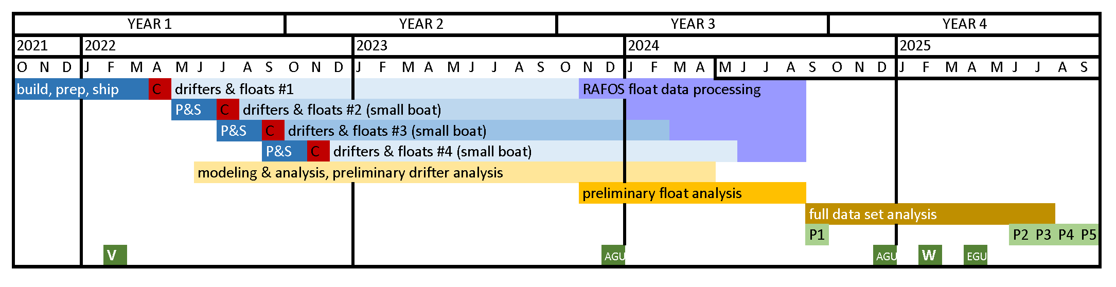 original East Madagascar Current project timeline