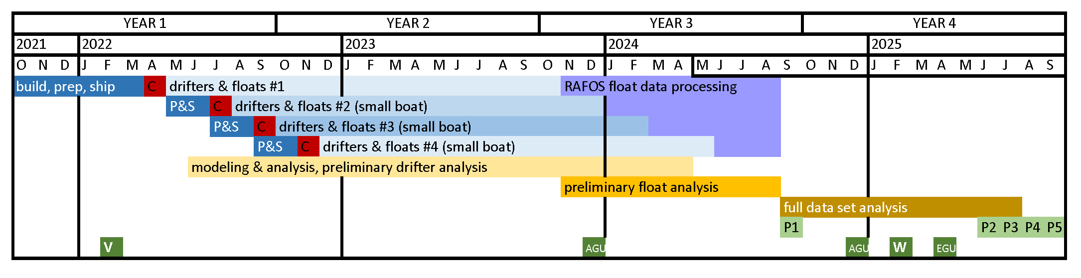 East Madagascar Current project timeline schematic.