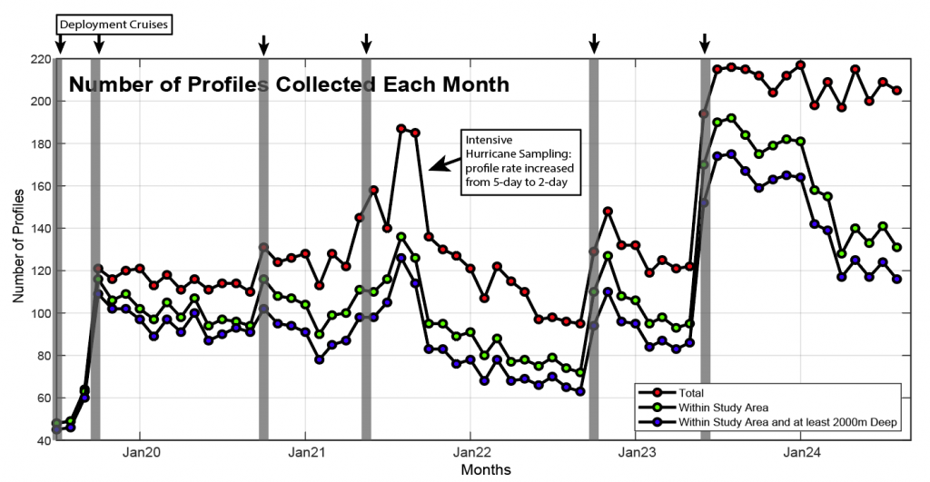 Time series showing the number of Argo profies collected each month from 2019-mid 2024. There are three lines. The first shows total number of profiles per month, the second line shows profiles within study area (between 81-90W) and the third line shows profiles within study area and at least 2000m deep. Deployment cruises are also indicated by 6 vertical lines.