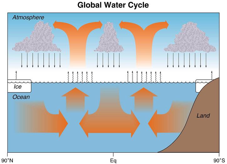 Water cycle  National Oceanic and Atmospheric Administration