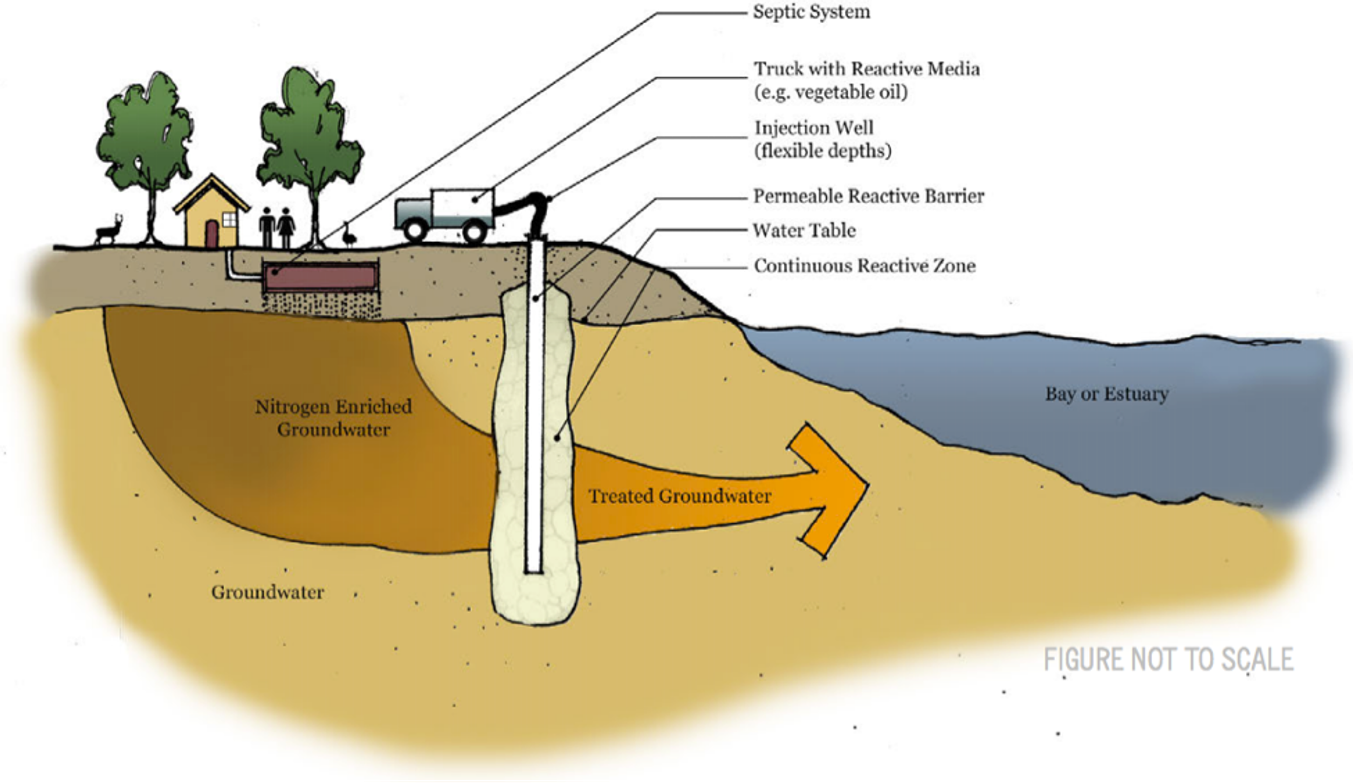 Conceptual diagram for an injection well permeable reactive barrier of the type proposed herein. Source: Cape Cod Commission.