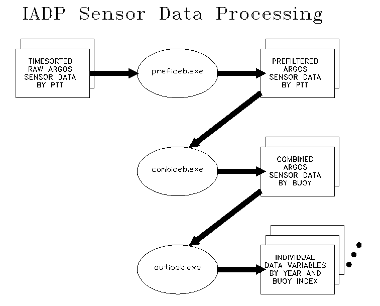 IADP Sensor Data Processing