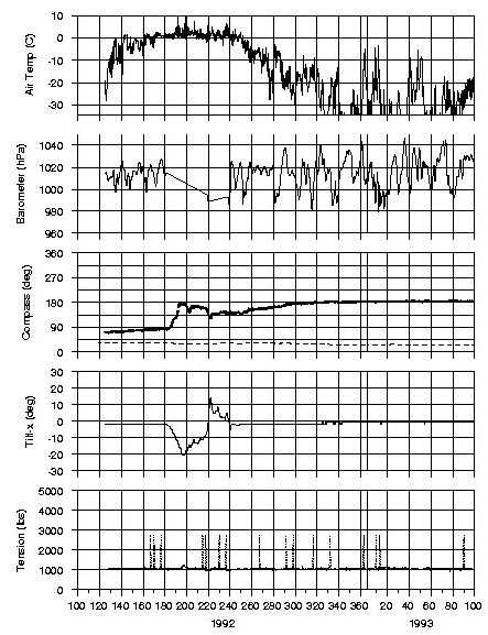 B92 IOEB-1 meteorological data from 1992 to 1993