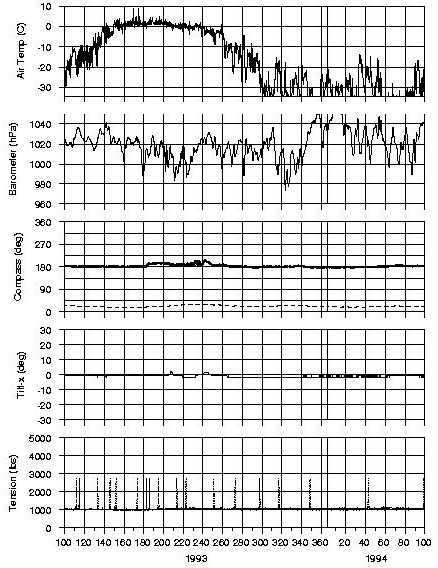 B92 IOEB-1 meteorological data from 1993 to 1994