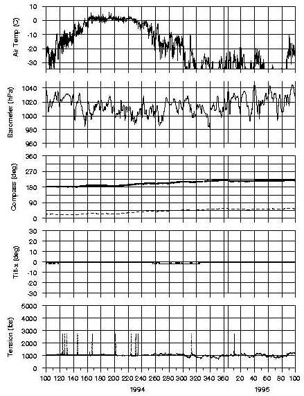 B92 IOEB-1 meteorological data 1994 to 1995
