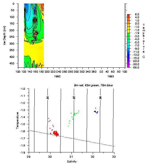 B92-IOEB-1 Ice temp contours and upper ocean temp atures and salineities in 1992