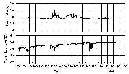 B92IOEB-1 fluorometry and transimissionmetry from 1993 to 1994