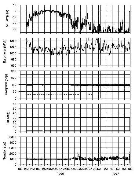 Figure 16 B96 IOEB-1 meteorological data from 1996 to 1997