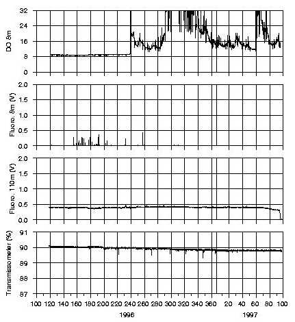 B96 IOEB-1 dissolved oxygen, fluorometry and transmissometry from 1996 to 1997