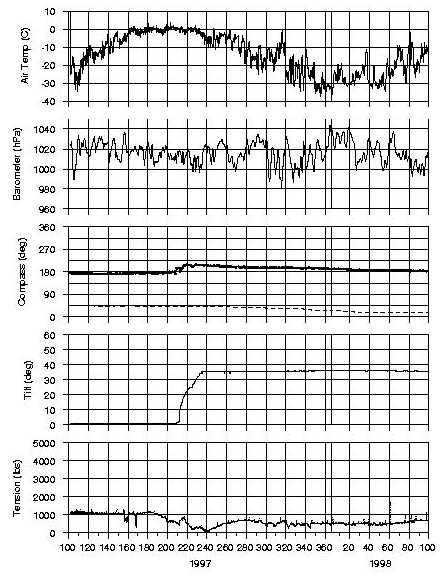 B97 IOEB-1 meteorological data from 1997 to 1998