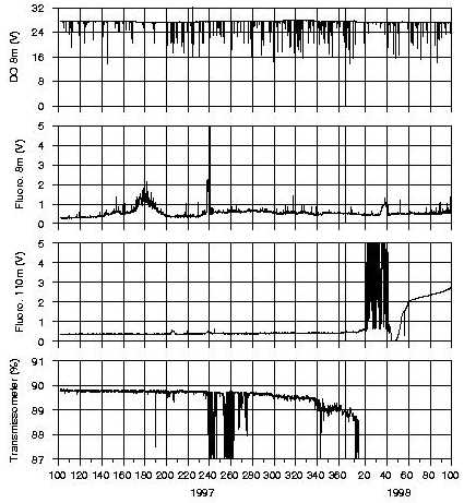 B97 IOEB-1 dissolved oxygen, fluorometry and transmissometry from 1997 to 1998