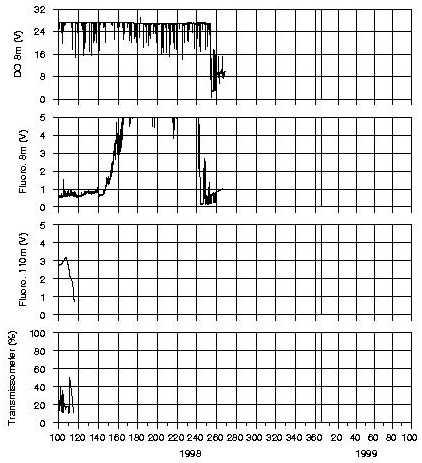 B97 IOEB-1 dissolved oxygen, fluorometry and transmissometry from 1998 to 1999