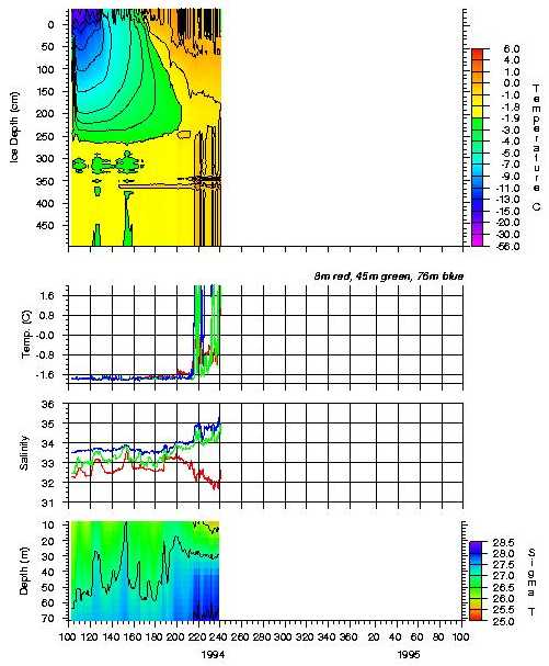 T94 IOEB-2 Ice temperature contours and upper ocean temperatures and salinities in 1994