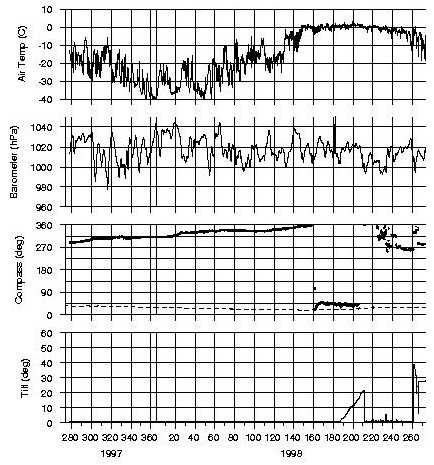 S97 IOEN-2 meteorologicaldata from 1997 to 1998