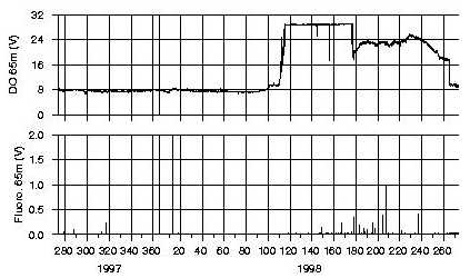 S97 IOEB-2 dissolved oxygen, fluorometry and transmissometry from 1997 to 1998