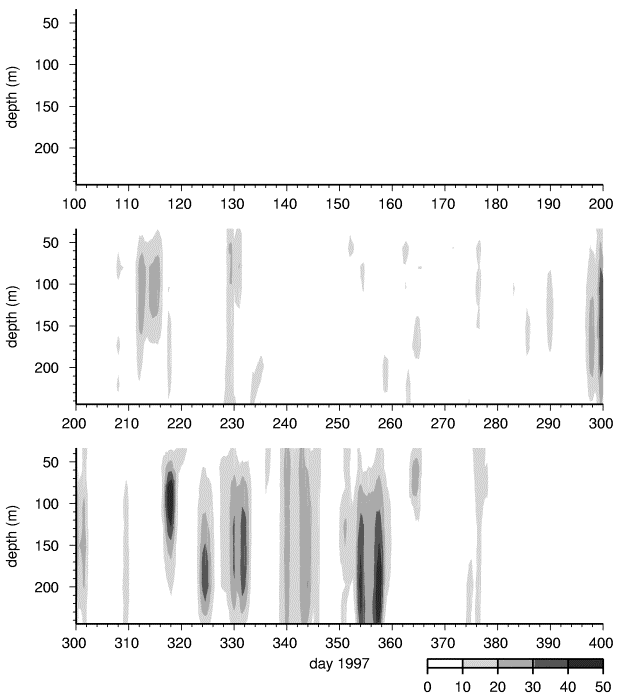 B97 absolute current speeds by depth