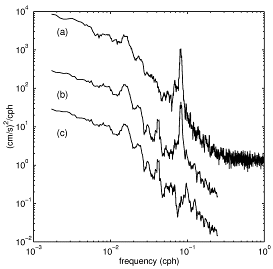 Spectra of horizontal kinetic energy in the halocline