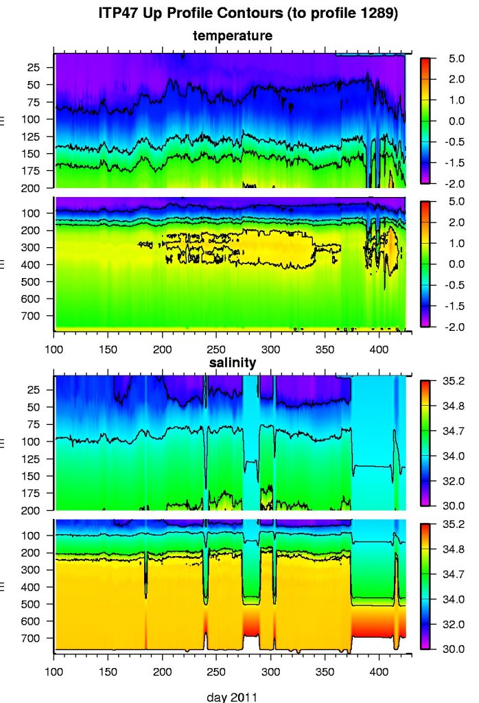 ITP 047 Final Data - Ice Tethered Profilers