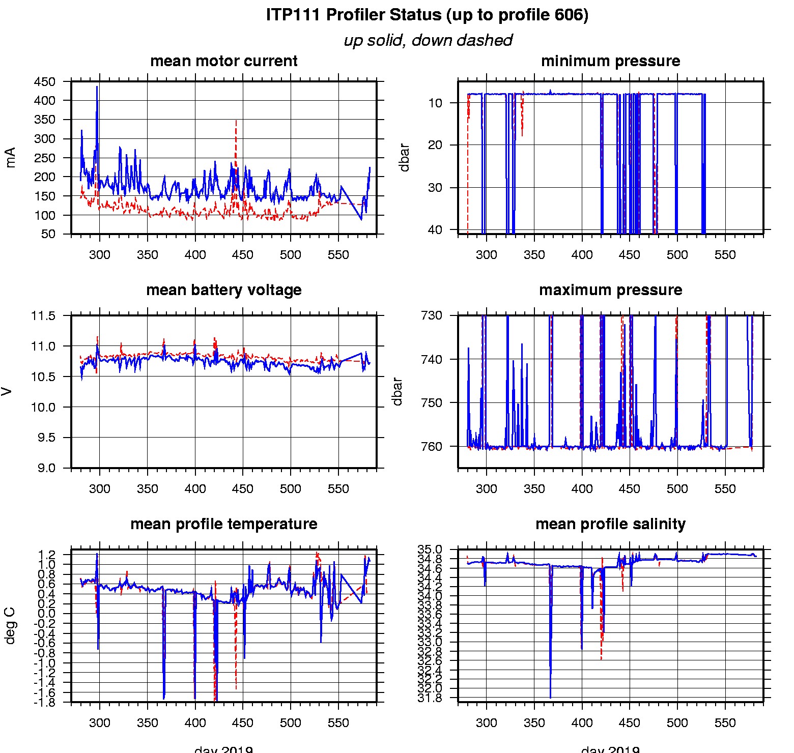 ITP profiler engineering data.