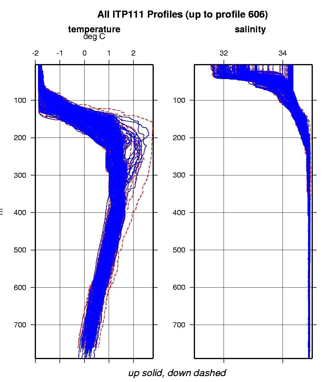 Composite plot of ITP temperature and salinity profiles.