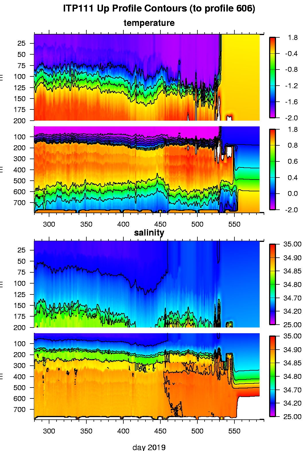 ITP 111 Temperature and Salinity contours.