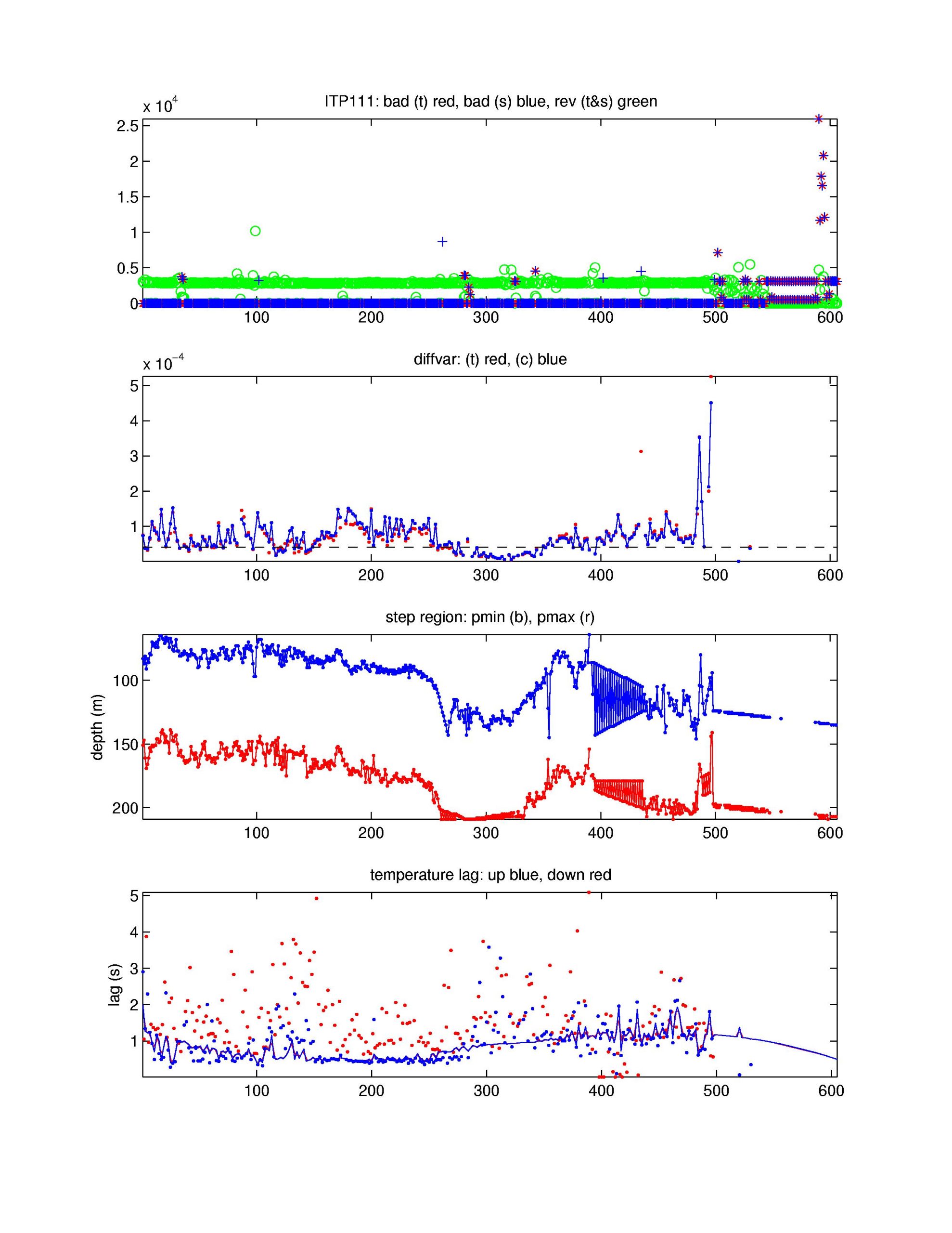 Number of bad points removed (top); variance of vertical difference of temperature and salinity in step region for up-going profiles; depth of staircase layer; temperature lag (bottom).