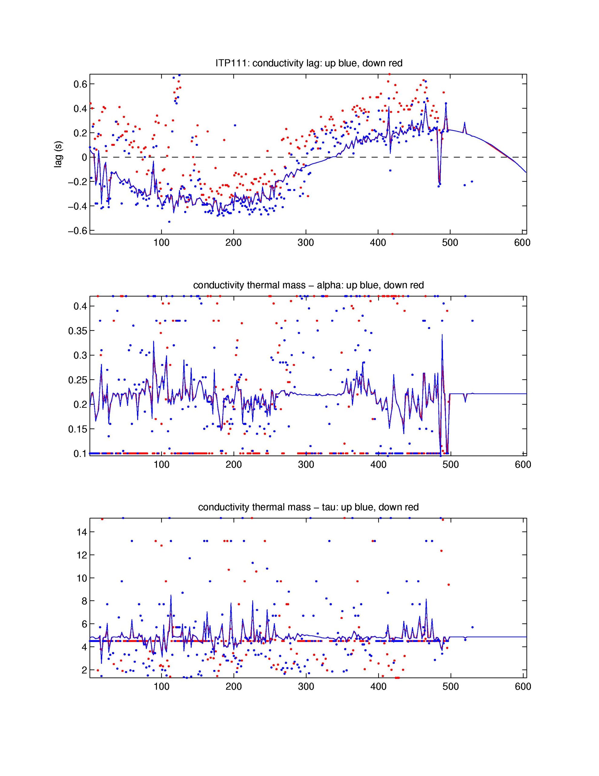 Top: conductivity lag, Middle: conductivity thermal mass amplitude correction, Bottom: conductivity thermal mass lag correction.