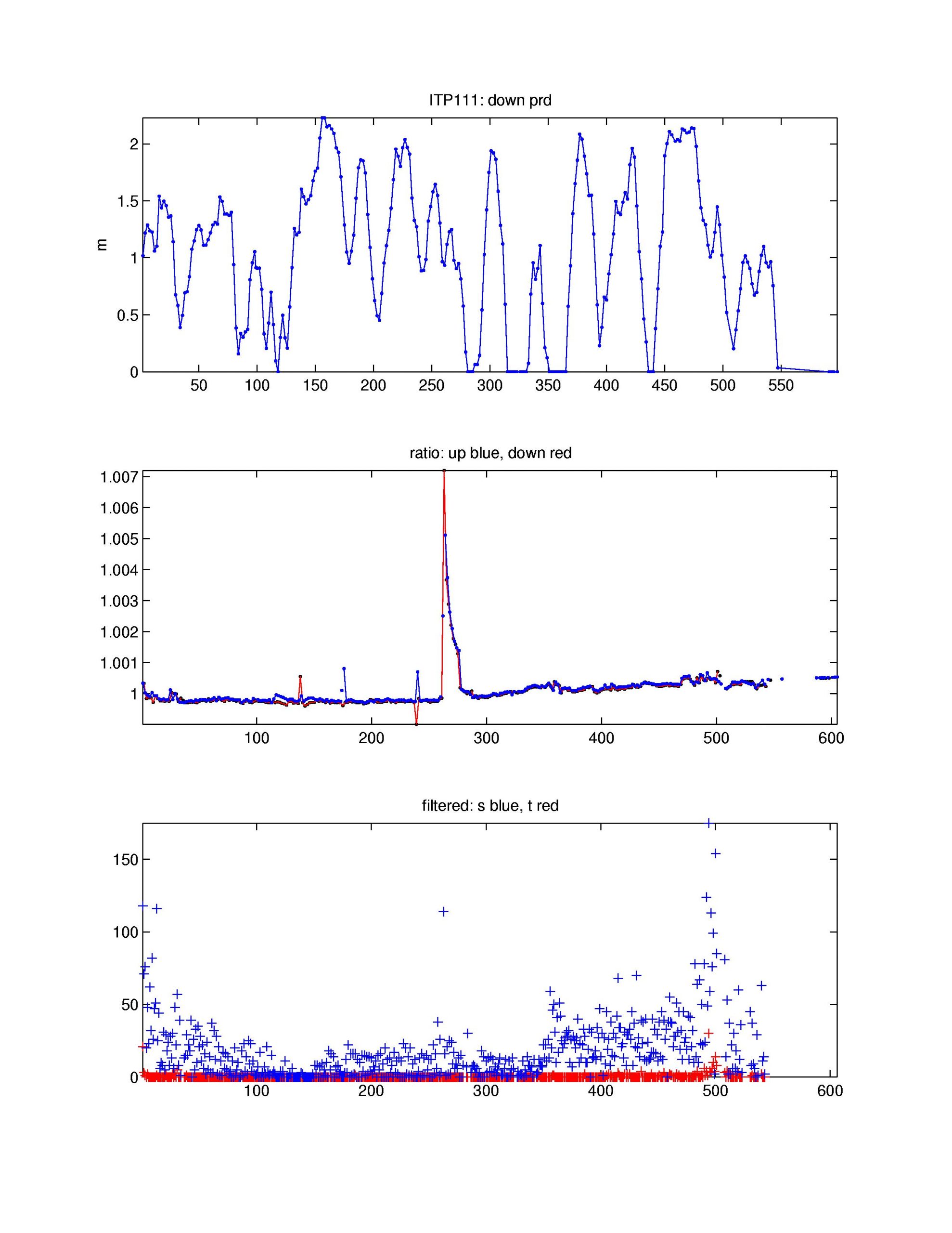 Top: down pressure deviation correction, Middle: salinity ratio adjustment, Bottom: Number of filtered spikes.