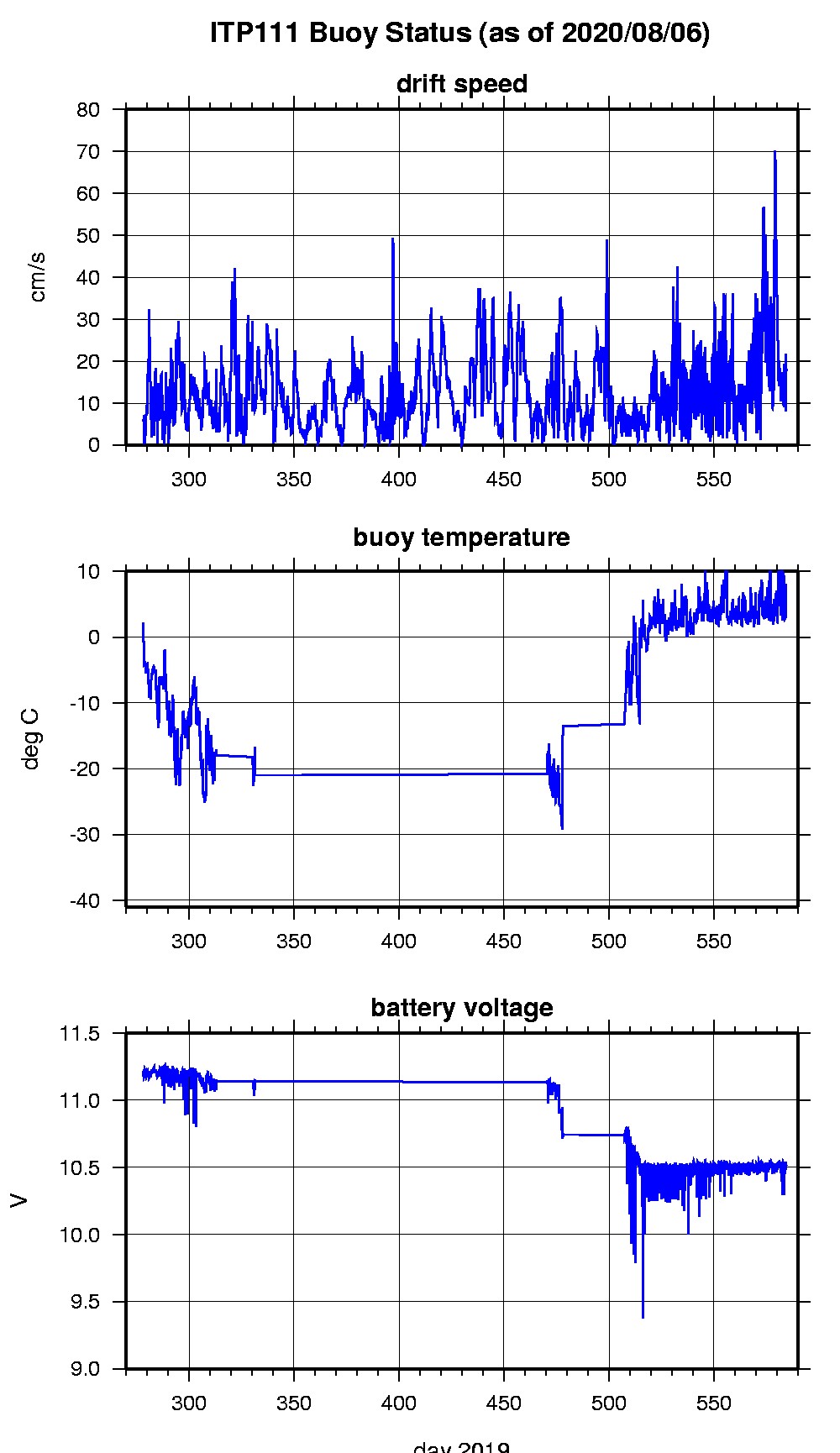 ITP surface buoy status.