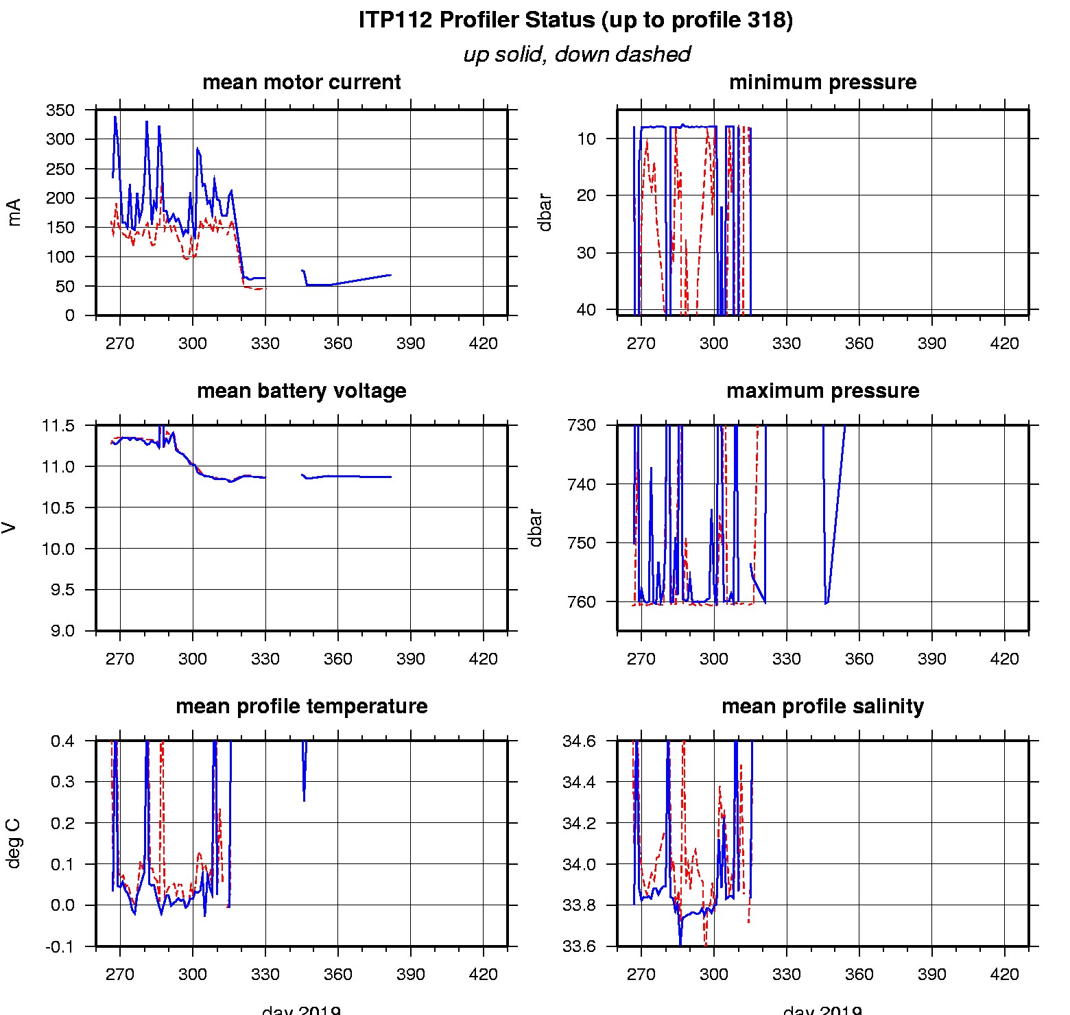 ITP profiler engineering data.