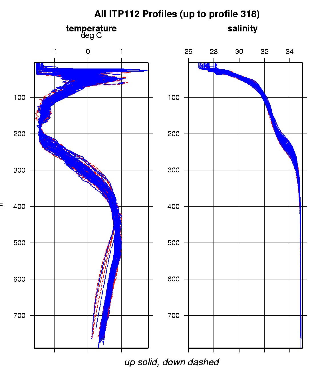 Composite plot of ITP temperature and salinity profiles.