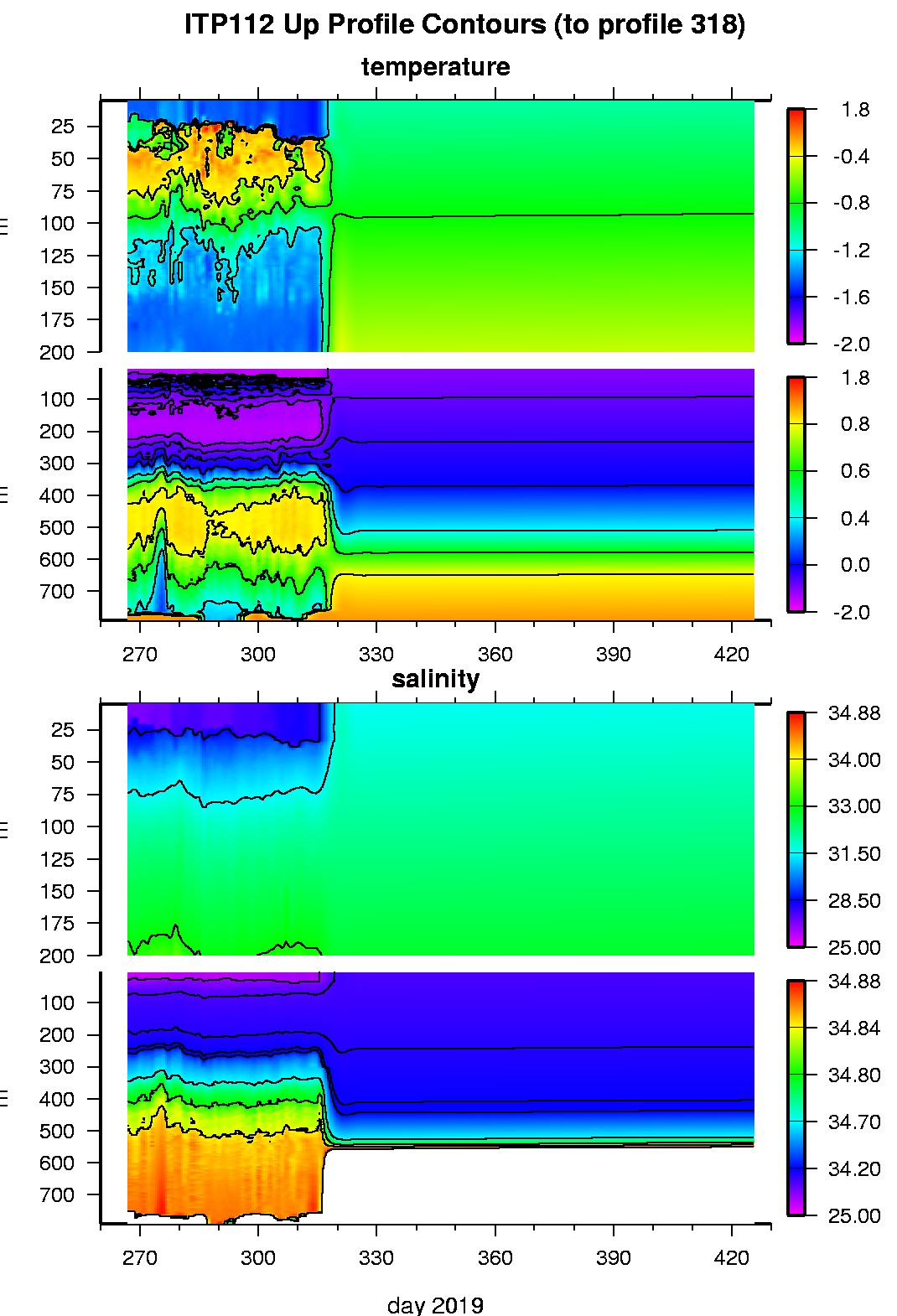 ITP 112 Temperature and Salinity contours.