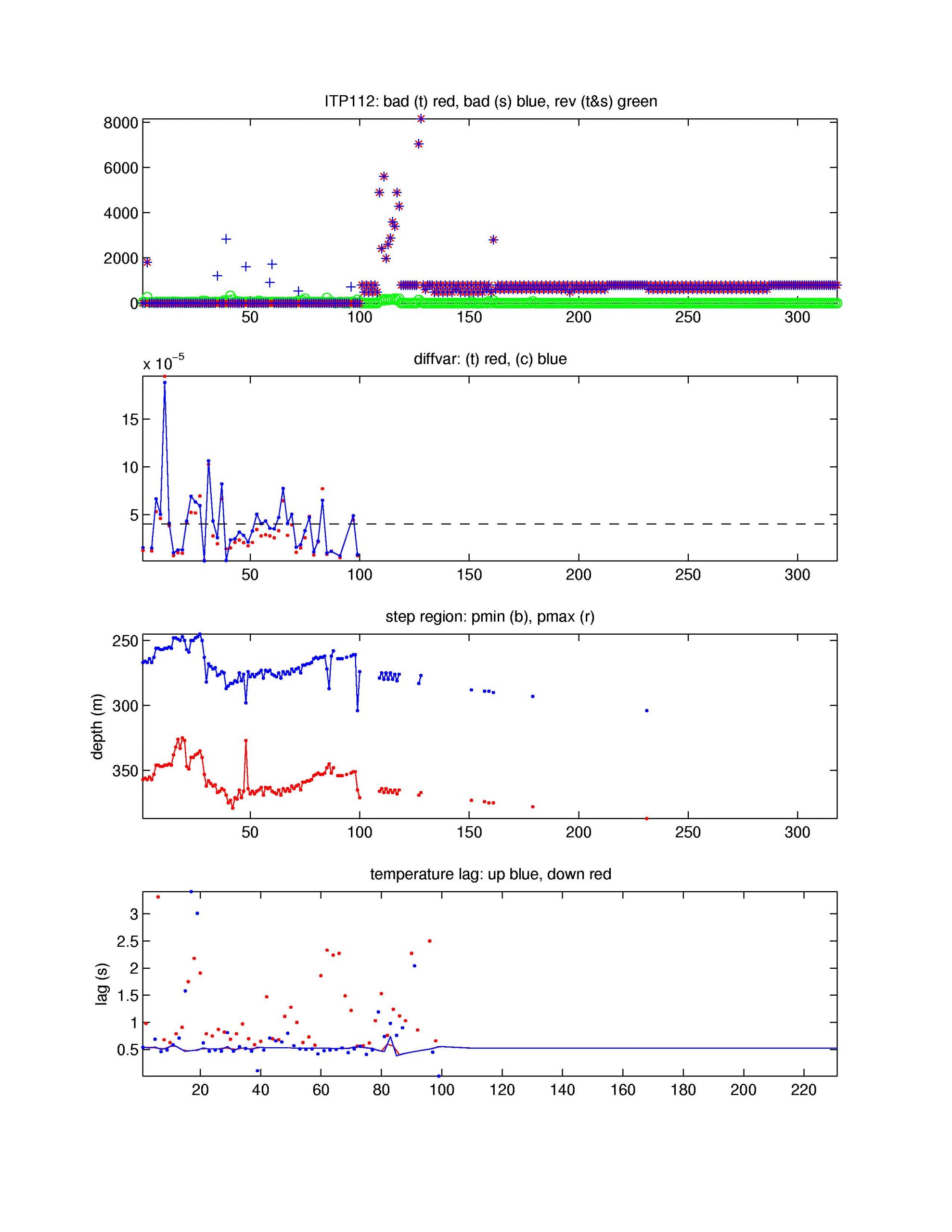 Number of bad points removed (top); variance of vertical difference of temperature and salinity in step region for up-going profiles; depth of staircase layer; temperature lag (bottom).