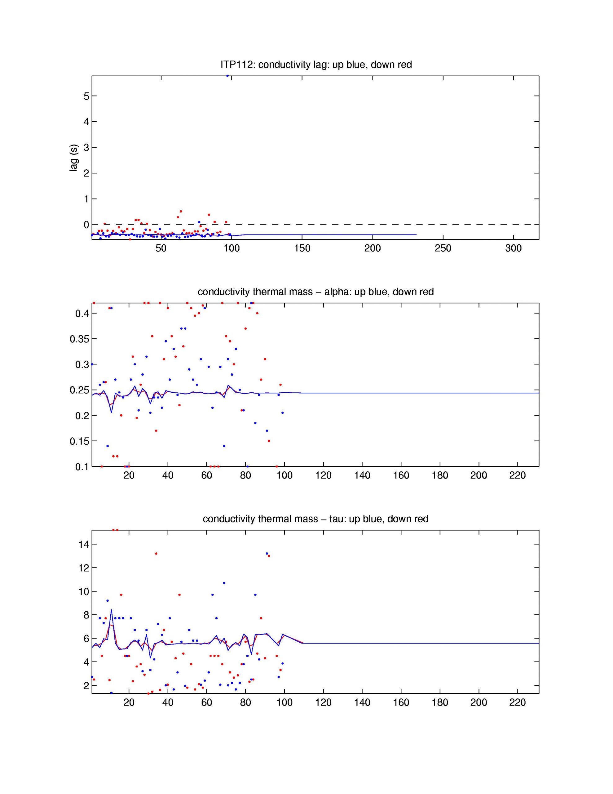 Top: conductivity lag, Middle: conductivity thermal mass amplitude correction, Bottom: conductivity thermal mass lag correction.