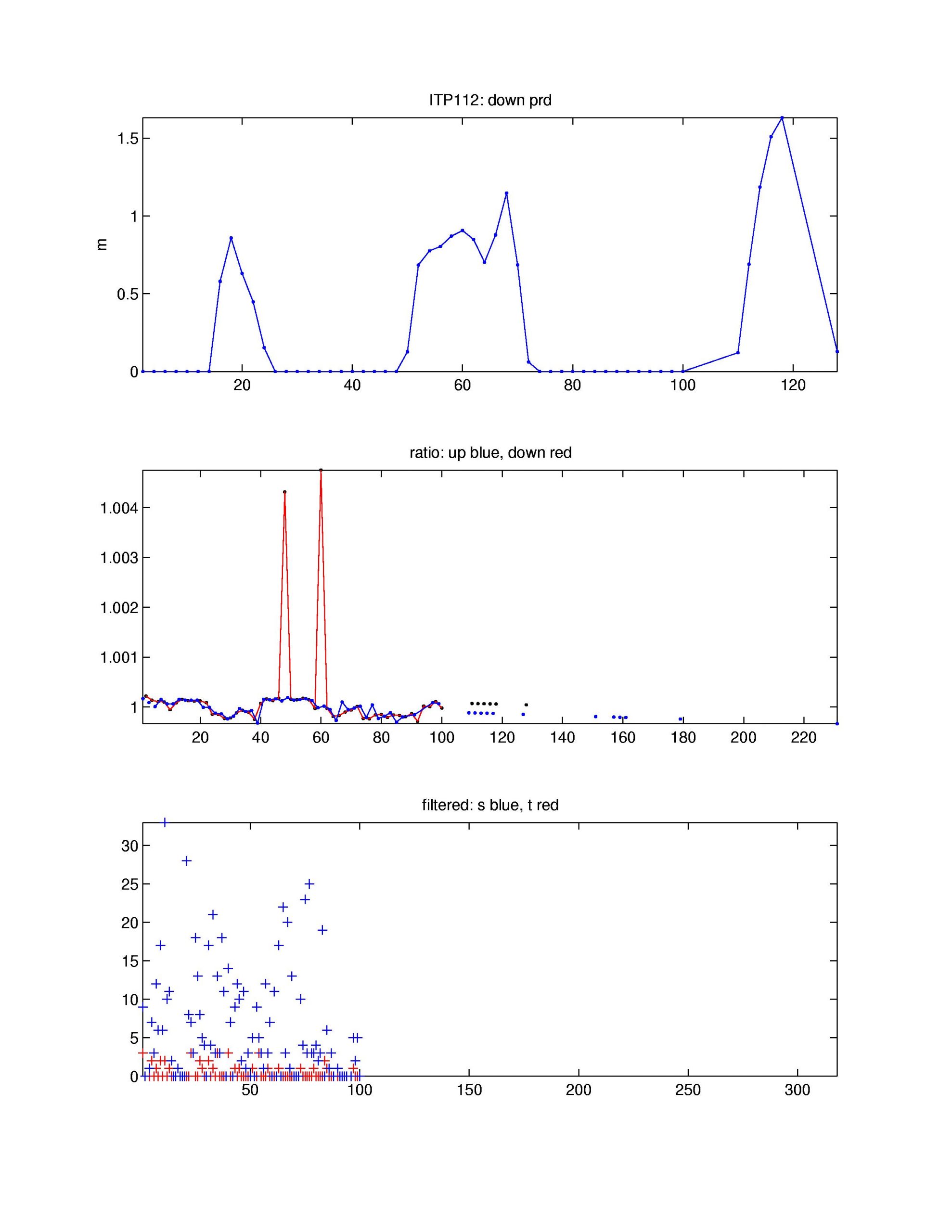 Top: down pressure deviation correction, Middle: salinity ratio adjustment, Bottom: Number of filtered spikes.