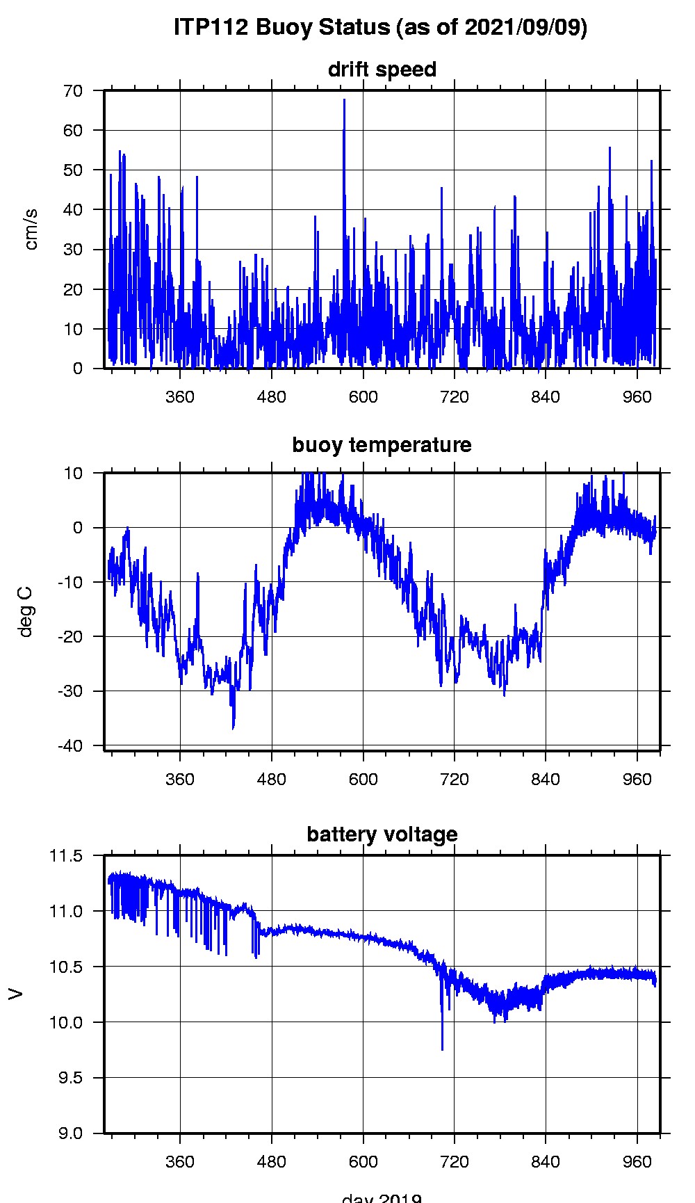 ITP surface buoy status.