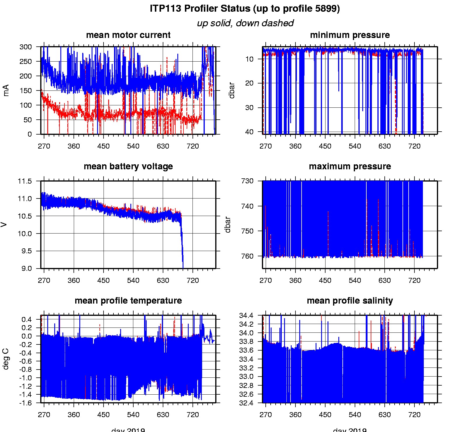 ITP profiler engineering data.