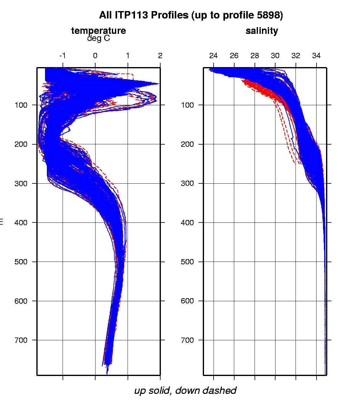 Composite plot of ITP temperature and salinity profiles.