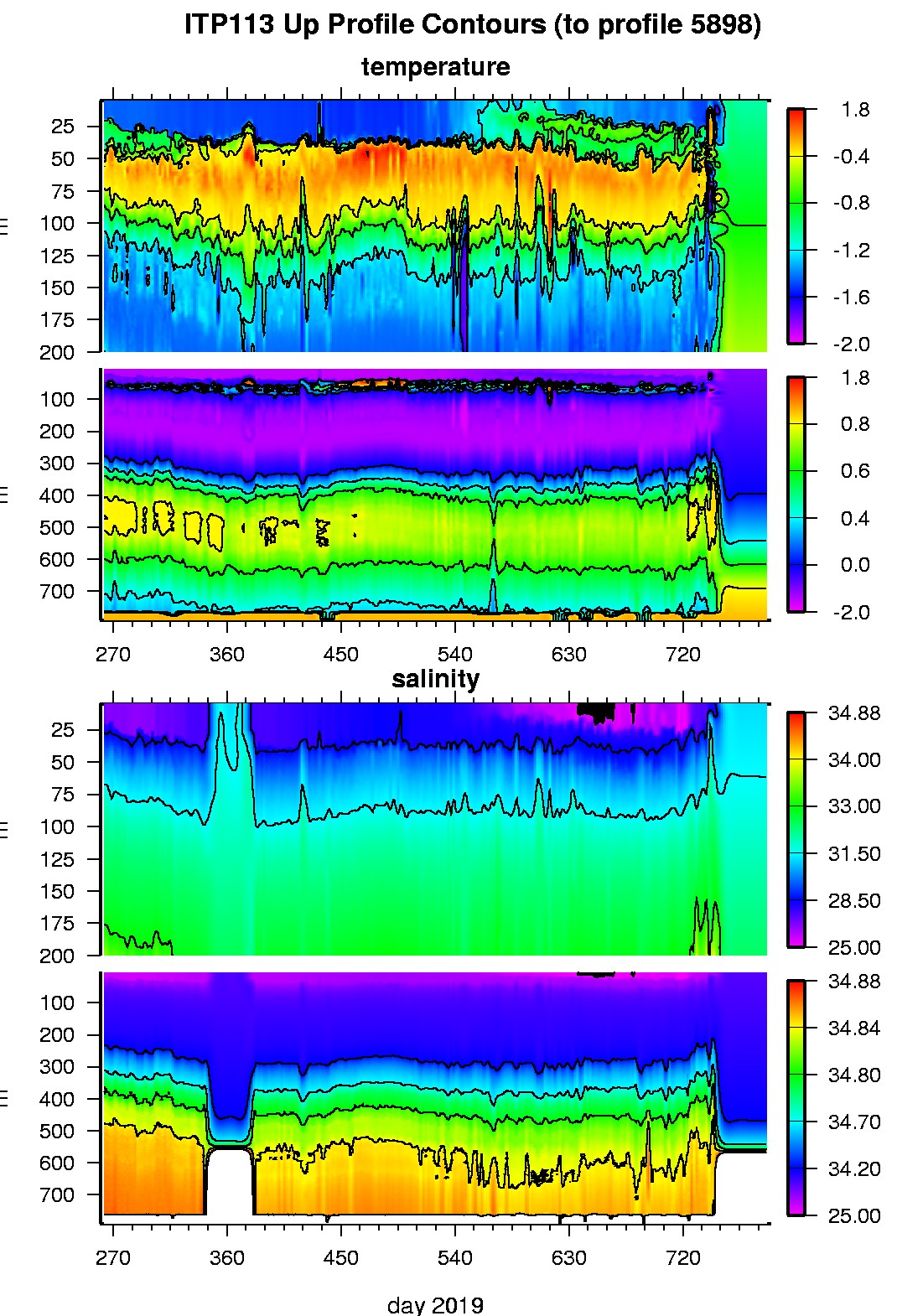 ITP 113 Temperature and Salinity contours.