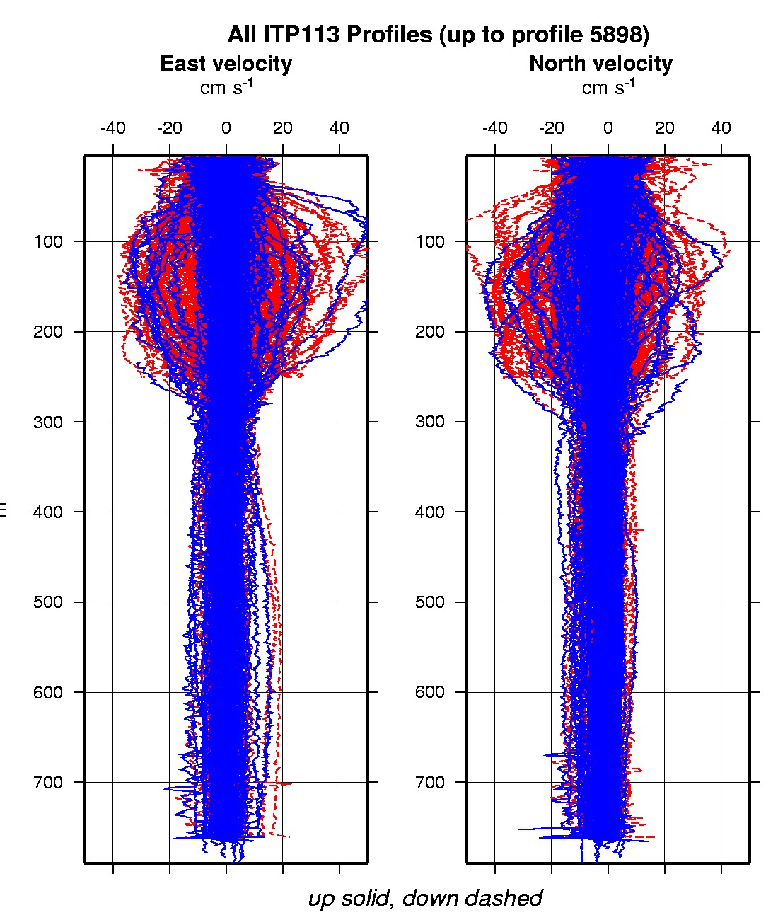 Composite plot of East and North velocity profiles.