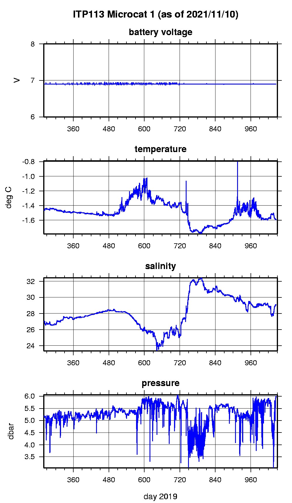 Plot of microcat 1 time series.