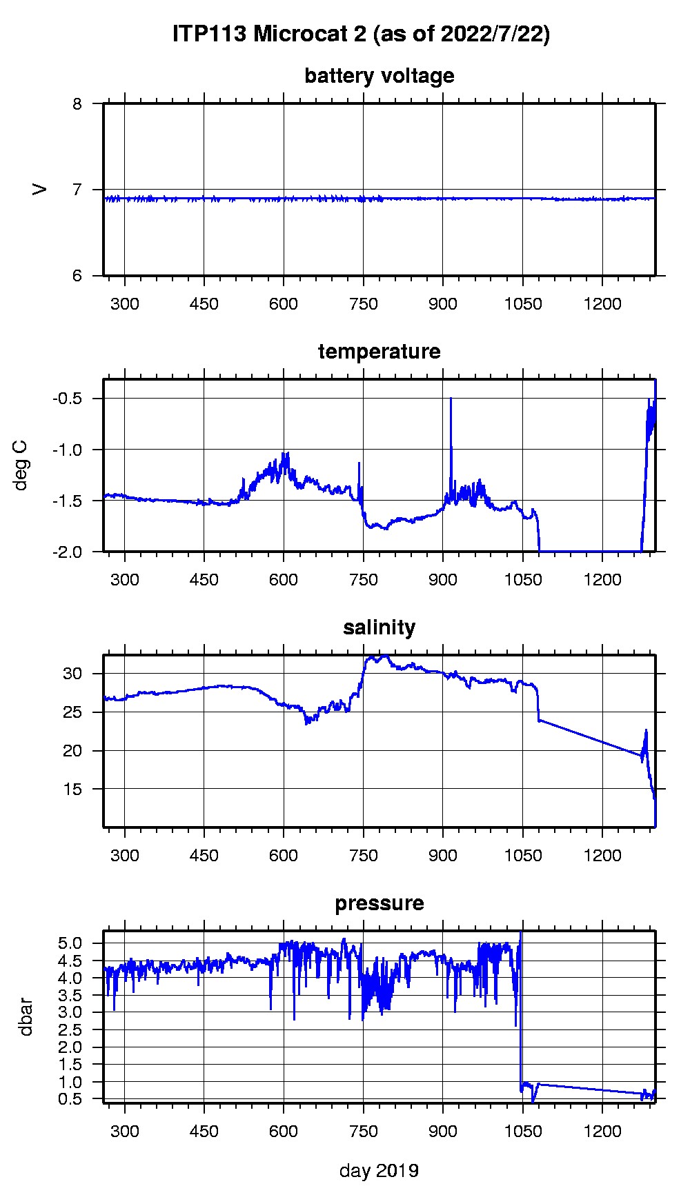 Plot of microcat 2 time series.