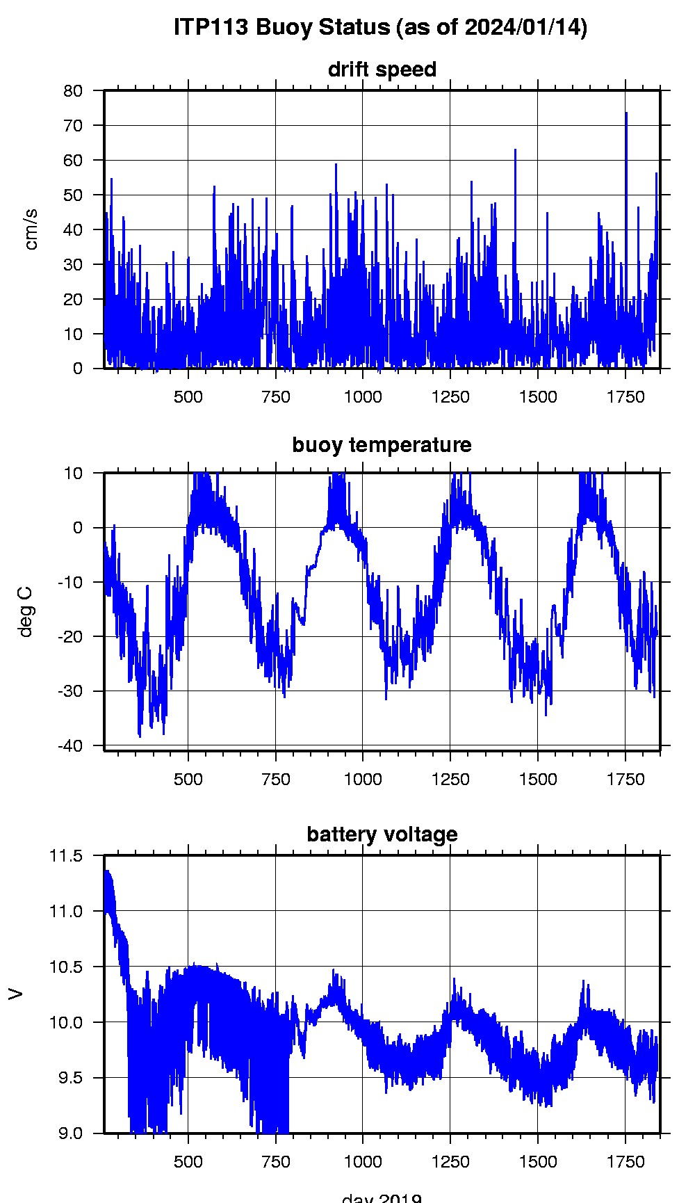 ITP surface buoy status.