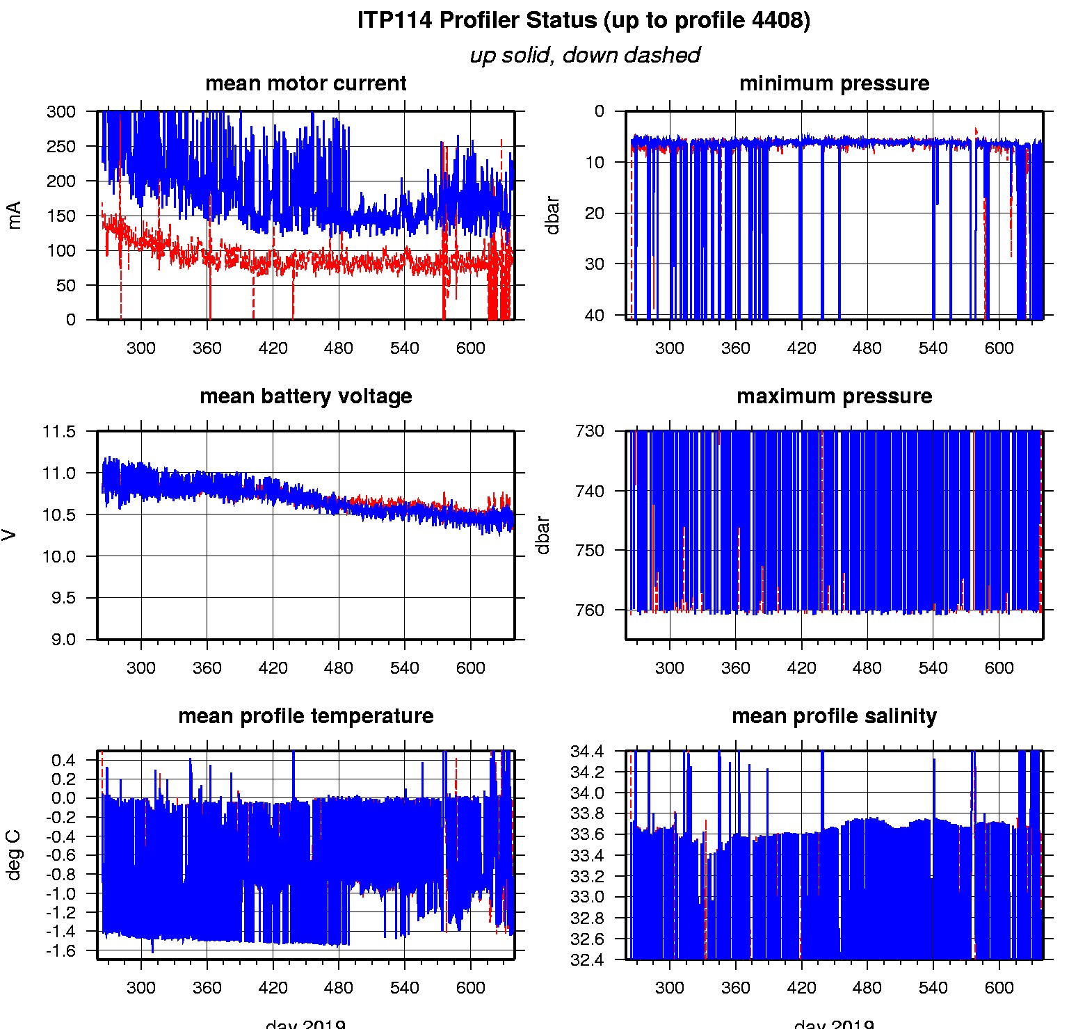 ITP profiler engineering data.