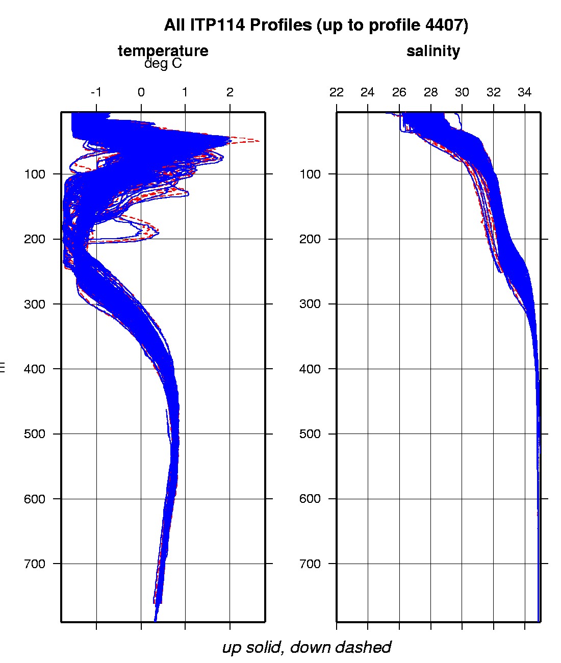 Composite plot of ITP temperature and salinity profiles.