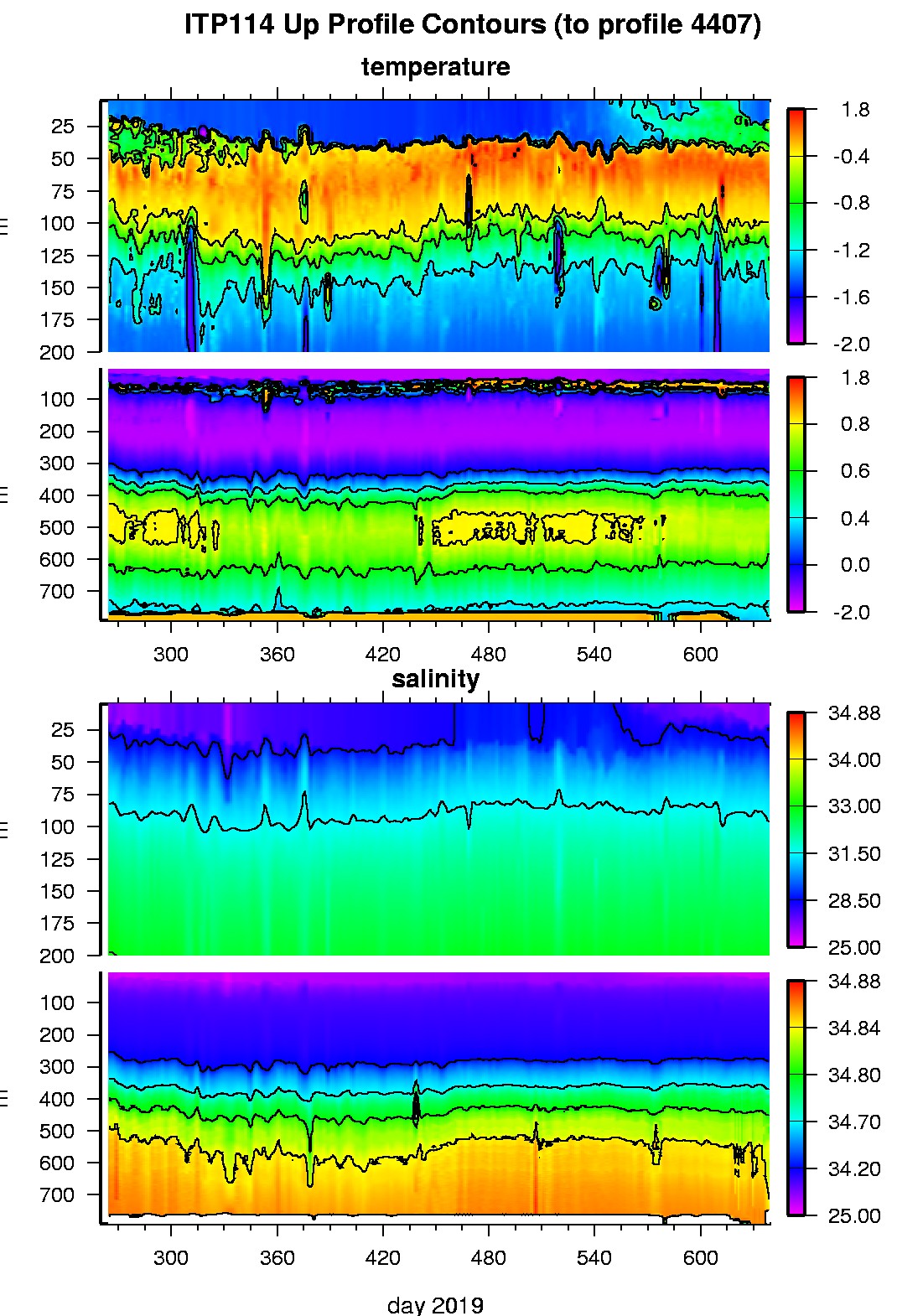 ITP 114 Temperature and Salinity contours.