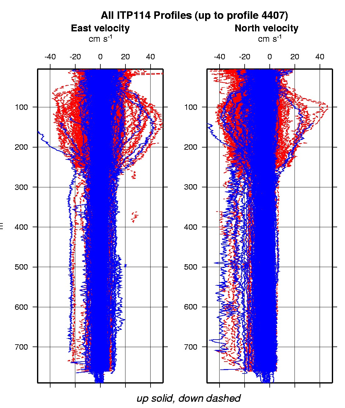 Composite plot of East and North velocity profiles.