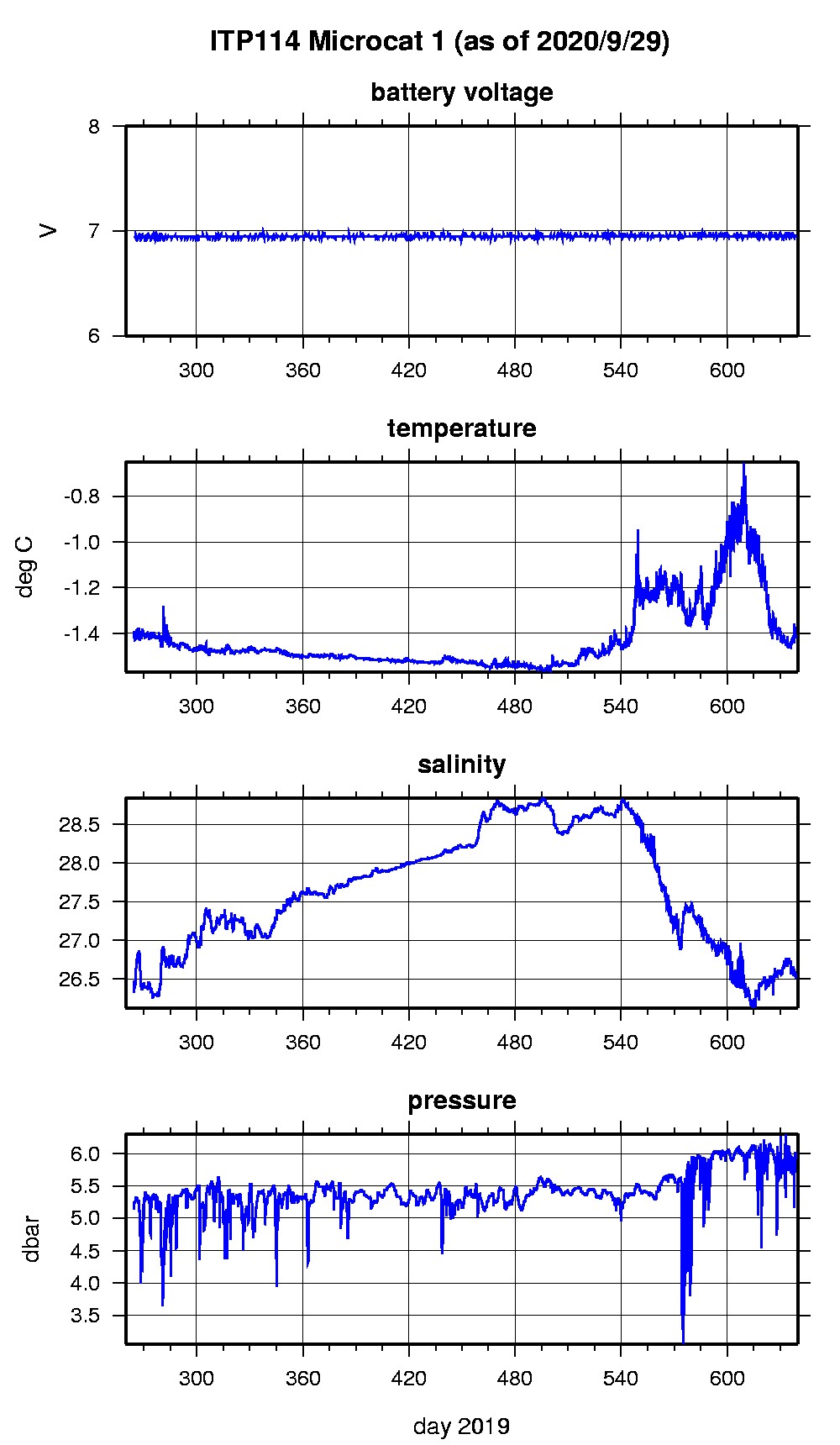 Plot of microcat 1 time series.